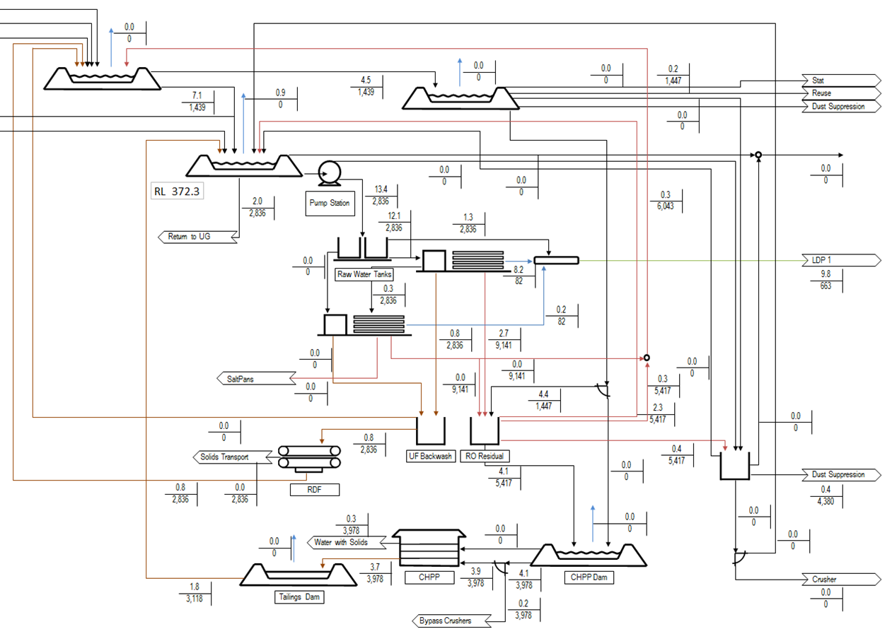 Typical process engineering flowchart